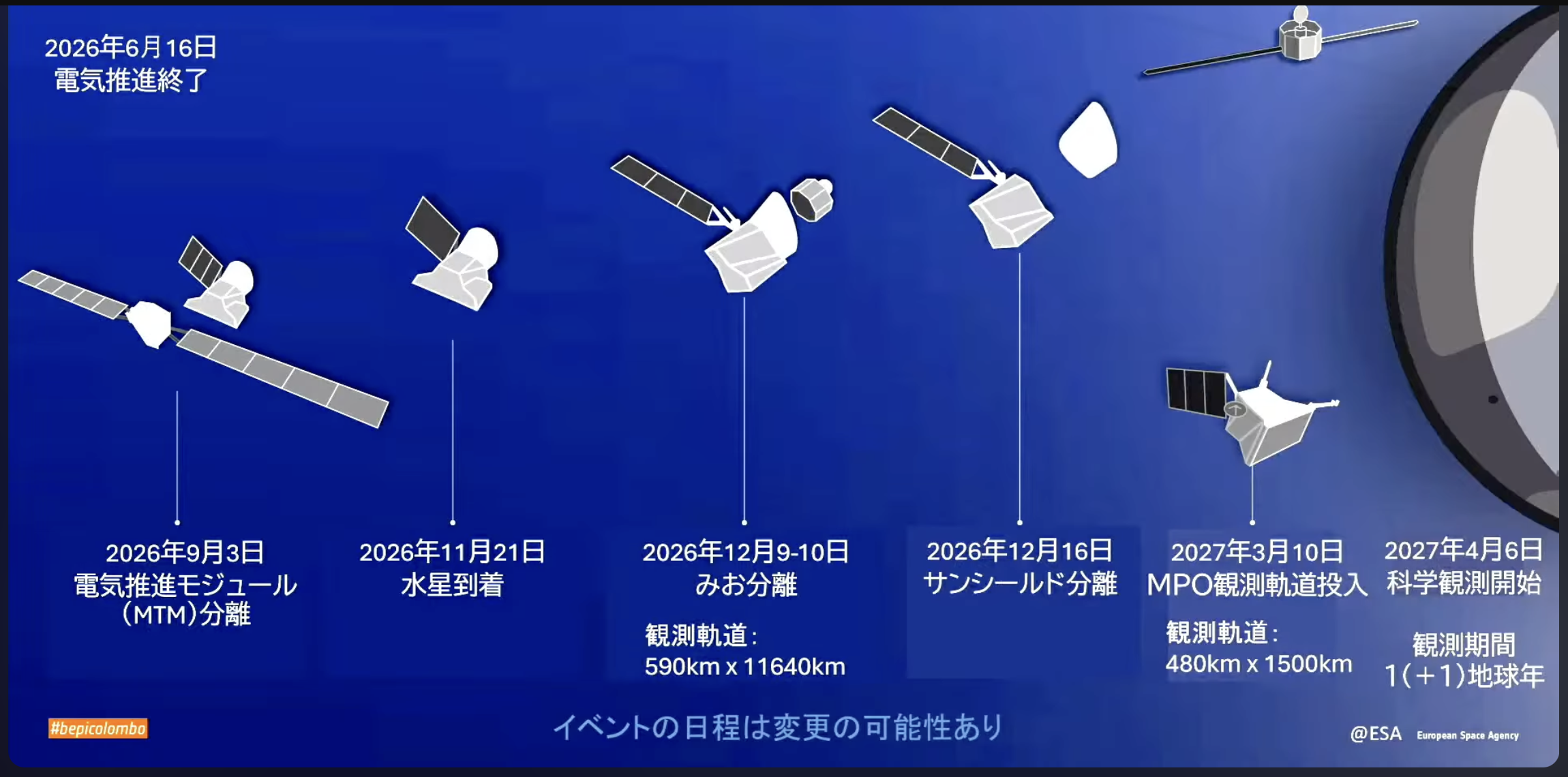 BepiColomboミッションの今後の予定を示すタイムライン図。2026年11月21日水星到着、12月9〜10日みお分離、12月16日サンシールド分離、2027年3月10日MPO観測軌道投入、2027年4月6日科学観測開始の各マイルストーンを表示。