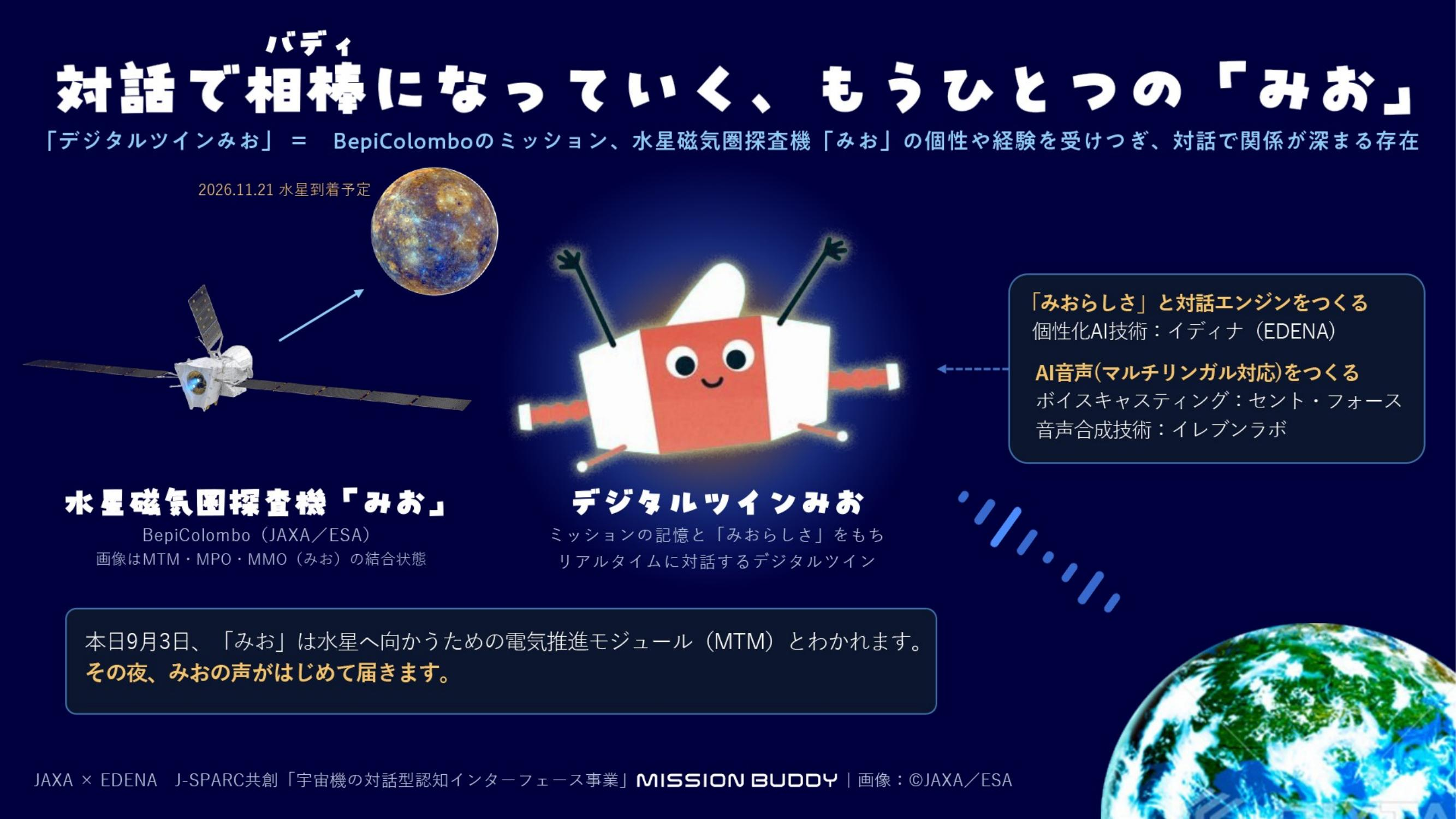 デジタルツインみおの概要図。水星磁気圏探査機「みお」(BepiColombo)とデジタルツインみおの関係、個性化AI技術・AI音声技術の協力体制を示す図。
