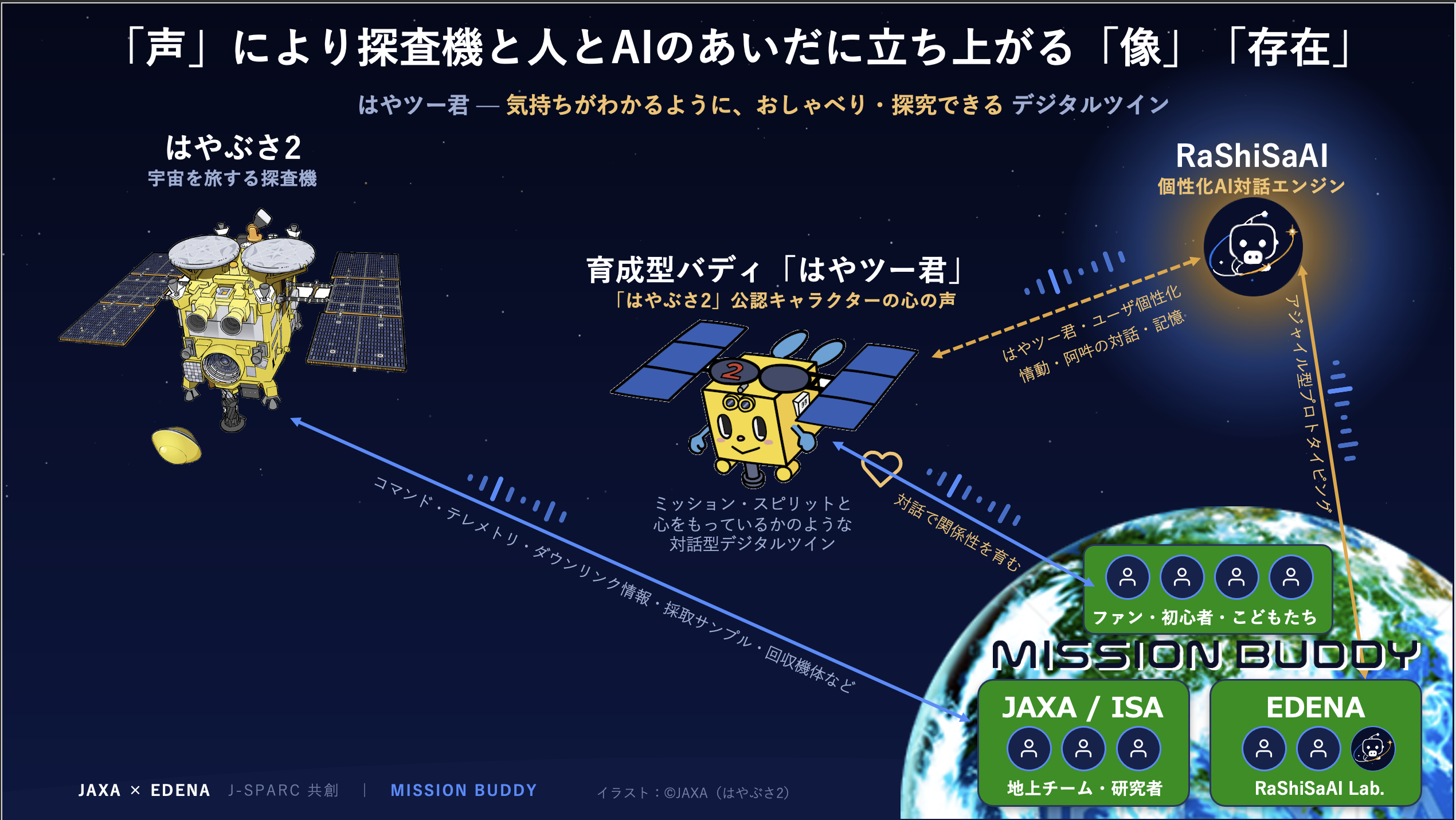 宇宙機の対話認知インターフェース事業 解説図